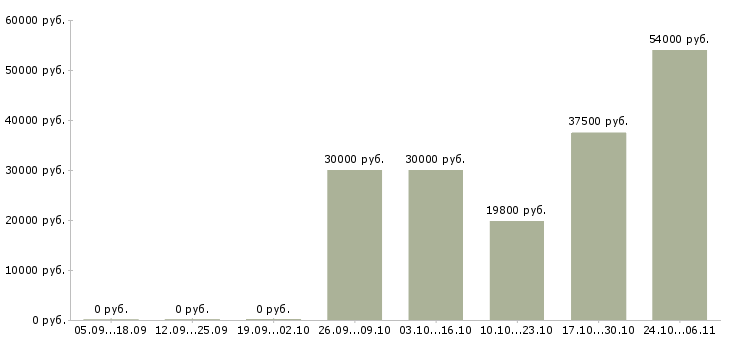 Вакансии повар горячего и холодного цеха в Краснодаре - Медиана зарплат повар горячего и холодного цеха в Краснодаре за 2 месяца