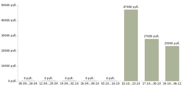 Вакансии повар холодного и горячего цехов в Екатеринбурге - Медиана зарплат повар холодного и горячего цехов в Екатеринбурге за 2 месяца