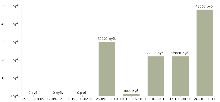 Вакансии повар холодного и горячего цехов в Краснодаре - Медиана зарплат повар холодного и горячего цехов в Краснодаре за 2 месяца