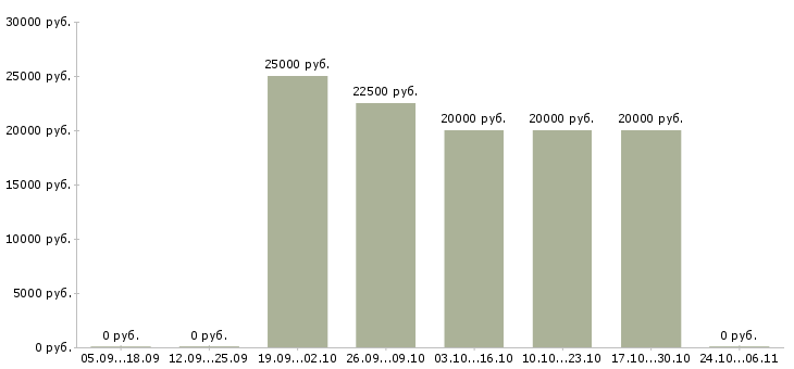 Вакансии приглашаем менеджеров по продаже в Магнитогорске - Медиана зарплат приглашаем менеджеров по продаже в Магнитогорске за 2 месяца