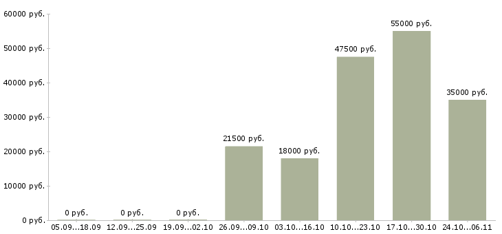 Вакансии рабочий на производство мебели в Владимире - Медиана зарплат рабочий на производство мебели в Владимире за 2 месяца