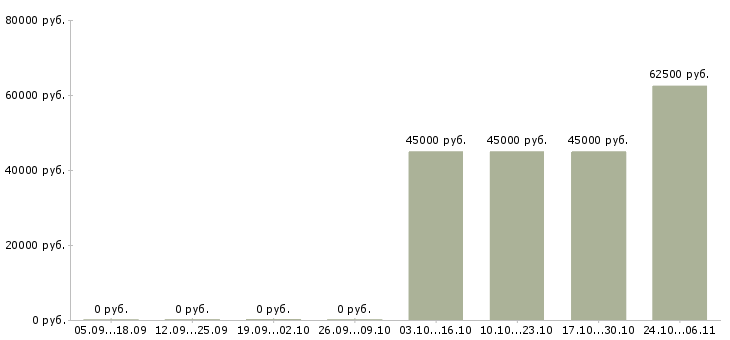 Вакансии региональный менеджер по персоналу в Владивостоке - Медиана зарплат региональный менеджер по персоналу в Владивостоке за 2 месяца