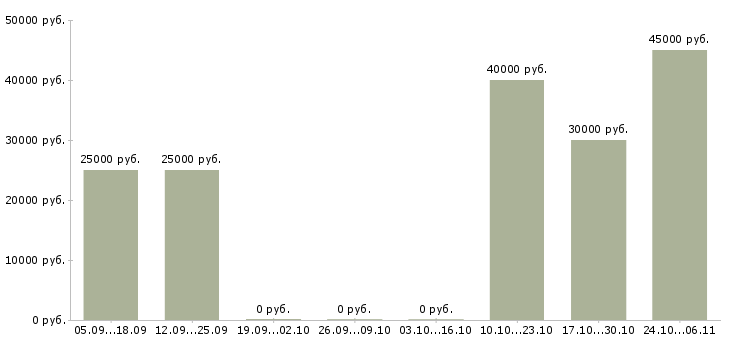 Вакансии риэлтор по работе с клиентами в Казани - Медиана зарплат риэлтор по работе с клиентами в Казани за 2 месяца