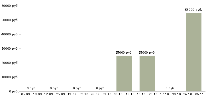 Вакансии руководитель группы контроля качества Удмуртия - Медиана зарплат руководитель группы контроля качества Удмуртия за 2 месяца