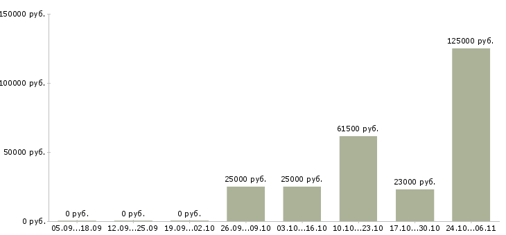 Вакансии руководитель филиала продаж в Воронеже - Медиана зарплат руководитель филиала продаж в Воронеже за 2 месяца