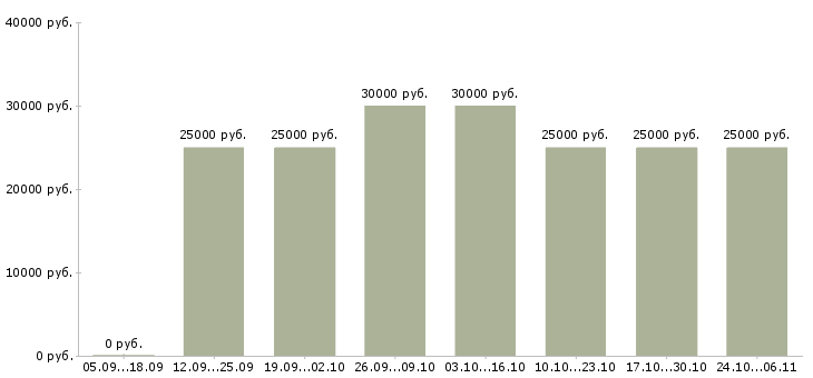 Вакансии сотрудник для работы с договорами в Абакане - Медиана зарплат сотрудник для работы с договорами в Абакане за 2 месяца