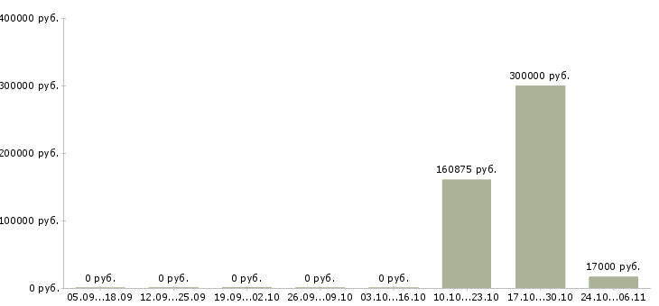 Вакансии сотрудник на делопроизводство в Сургуте - Медиана зарплат сотрудник на делопроизводство в Сургуте за 2 месяца