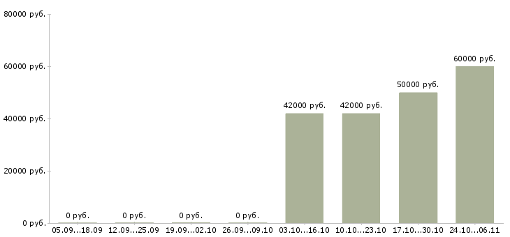 Вакансии сотрудник на прием заказов в Сыктывкаре - Медиана зарплат сотрудник на прием заказов в Сыктывкаре за 2 месяца