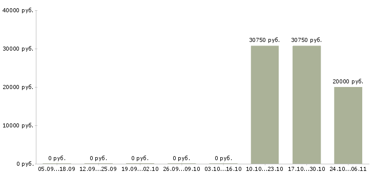 Вакансии сотрудники в крупную компанию Калмыкия - Медиана зарплат сотрудники в крупную компанию Калмыкия за 2 месяца