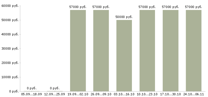 Вакансии специалист по массовому подбору персонала в Краснодаре - Медиана зарплат специалист по массовому подбору персонала в Краснодаре за 2 месяца