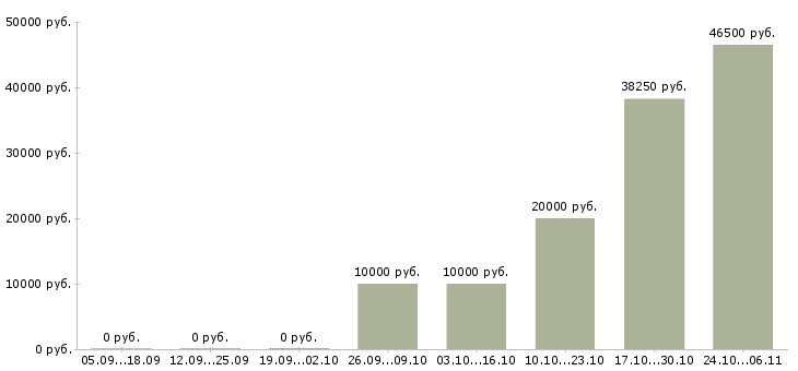 Вакансии специалист по оформлении документации в Саранске - Медиана зарплат специалист по оформлении документации в Саранске за 2 месяца