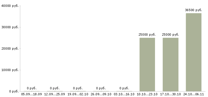 Вакансии специалист по оформлению документации в Новокузнецке - Медиана зарплат специалист по оформлению документации в Новокузнецке за 2 месяца