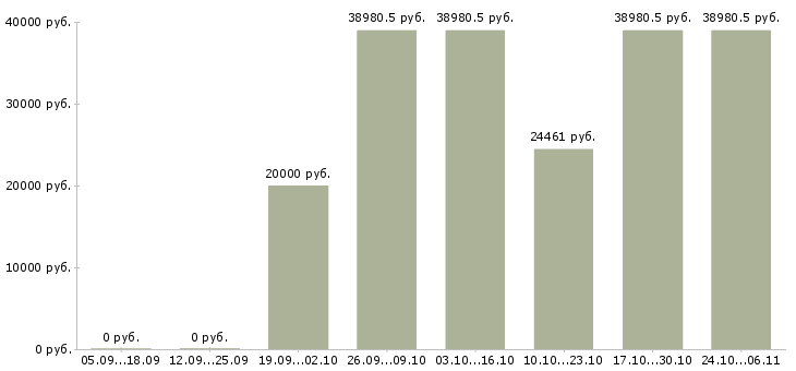 Вакансии специалист по оформлению документации в Орле - Медиана зарплат специалист по оформлению документации в Орле за 2 месяца