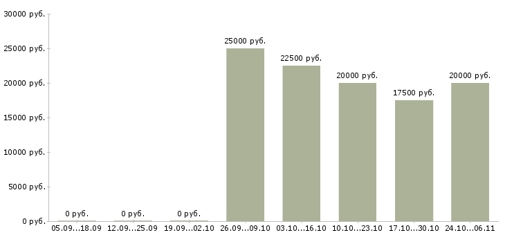 Вакансии специалист по поиску клиентов Марий эл - Медиана зарплат специалист по поиску клиентов Марий эл за 2 месяца