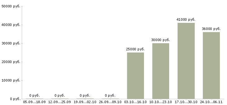 Вакансии технический специалист отдела продаж в Челябинске - Медиана зарплат технический специалист отдела продаж в Челябинске за 2 месяца