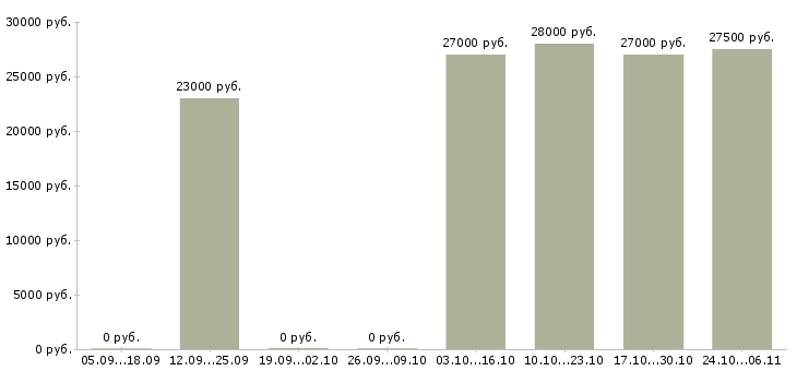Вакансии требуется администратор в офис Коми - Медиана зарплат требуется администратор в офис Коми за 2 месяца