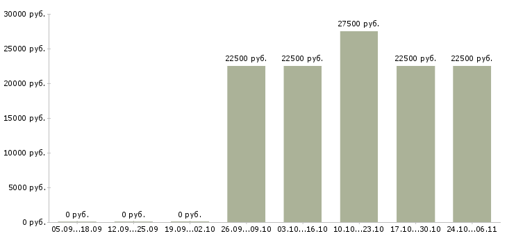 Вакансии требуются консультанты в интернет магазин в Казани - Медиана зарплат требуются консультанты в интернет магазин в Казани за 2 месяца