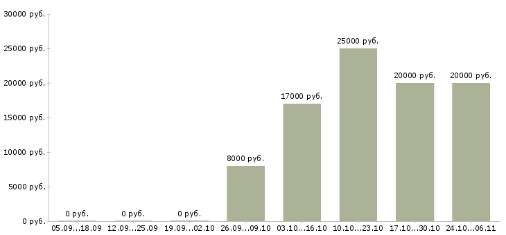 Вакансии требуются консультанты в интернет магазин в Краснодаре - Медиана зарплат требуются консультанты в интернет магазин в Краснодаре за 2 месяца