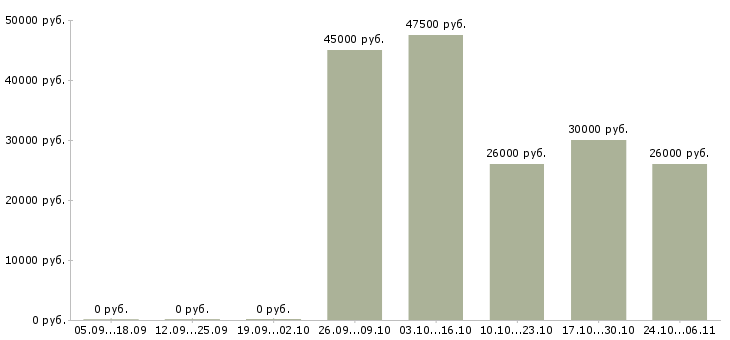 Вакансии упаковщик в магазин продуктов в Москве - Медиана зарплат упаковщик в магазин продуктов в Москве за 2 месяца