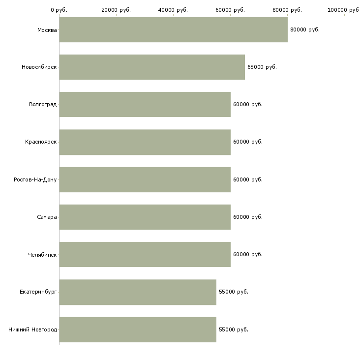 Поиск работы ведущий специалист по тестированию-Медиана зарплаты для вакансии «ведущий специалист по тестированию» в других городах