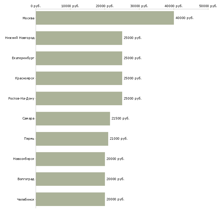 Поиск работы возможность построить бизнес-Медиана зарплаты для вакансии «возможность построить бизнес» в других городах