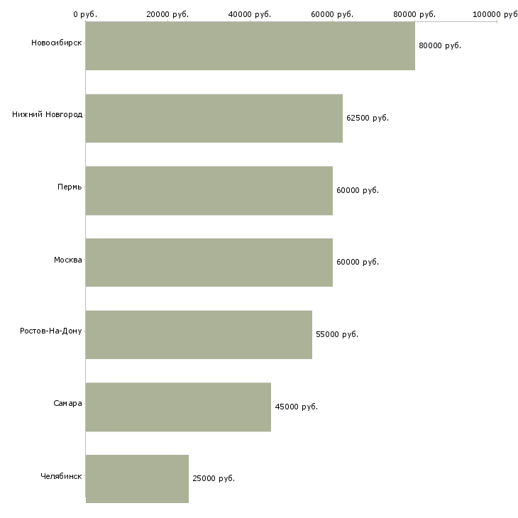Поиск работы заместитель начальника цеха по производству-Медиана зарплаты для вакансии «заместитель начальника цеха по производству» в других городах