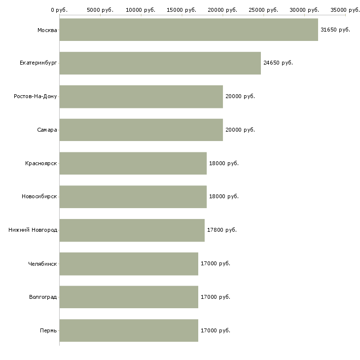 Поиск работы кассир нового магазина-Медиана зарплаты для вакансии «кассир нового магазина» в других городах