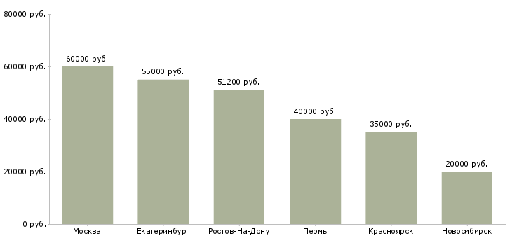 Поиск работы менеджер отдела продаж новостроек-Медиана зарплаты для вакансии «менеджер отдела продаж новостроек» в других городах