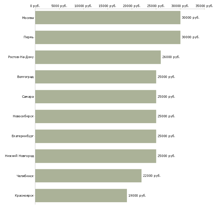Поиск работы сотрудник по обработке корреспонденции-Медиана зарплаты для вакансии «сотрудник по обработке корреспонденции» в других городах