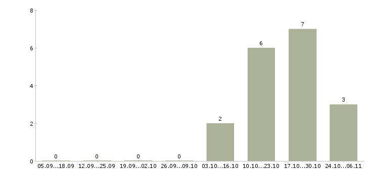 Работа электрик по ремонту оборудования Башкортостан - Число вакансий Башкортостан по специальности электрик по ремонту оборудования за 2 месяца