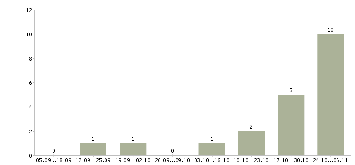 Работа сотрудник по размещению информации Коми - Число вакансий Коми по специальности сотрудник по размещению информации за 2 месяца