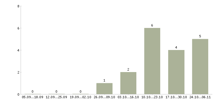 Работа специалист по поиску клиентов Марий эл - Число вакансий Марий эл по специальности специалист по поиску клиентов за 2 месяца