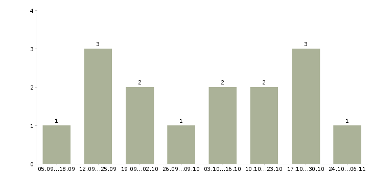 Работа менеджер по рекламе и персоналу Нижний новгород - Число вакансий Нижний новгород по специальности менеджер по рекламе и персоналу за 2 месяца