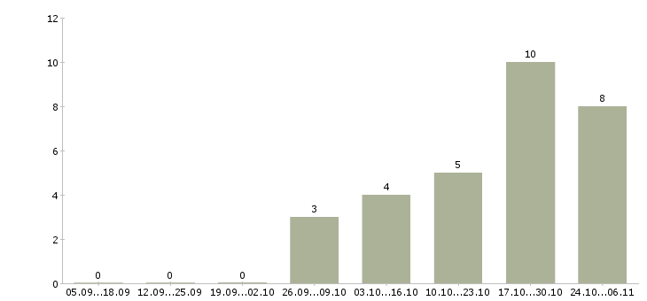 Работа менеджер по продажам строительной техники Ростов-на-дону - Число вакансий Ростов-на-дону по специальности менеджер по продажам строительной техники за 2 месяца