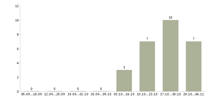 Работа мастер по составлению смет Санкт-петербург - Число вакансий Санкт-петербург по специальности мастер по составлению смет за 2 месяца