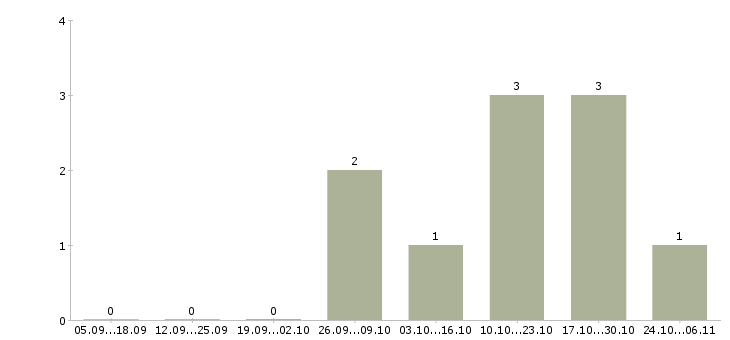 Работа возможность построить бизнес Татарстан - Число вакансий Татарстан по специальности возможность построить бизнес за 2 месяца