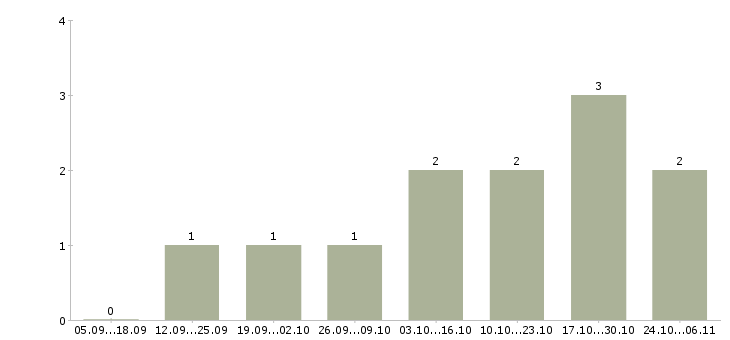 Работа сотрудник для работы с договорами Тыва - Число вакансий Тыва по специальности сотрудник для работы с договорами за 2 месяца