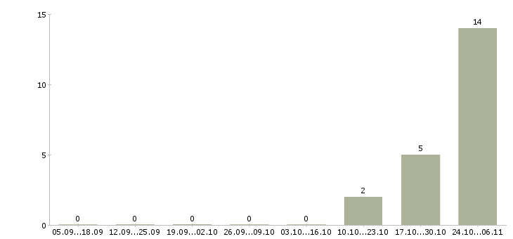 Работа менеджер по поддержке партнеров Удмуртия - Число вакансий Удмуртия по специальности менеджер по поддержке партнеров за 2 месяца