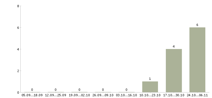 Работа менеджер по продаже грузовых автомобилей Удмуртия - Число вакансий Удмуртия по специальности менеджер по продаже грузовых автомобилей за 2 месяца