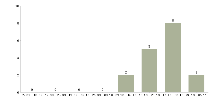Работа менеджер по развитию региональной сети Удмуртия - Число вакансий Удмуртия по специальности менеджер по развитию региональной сети за 2 месяца