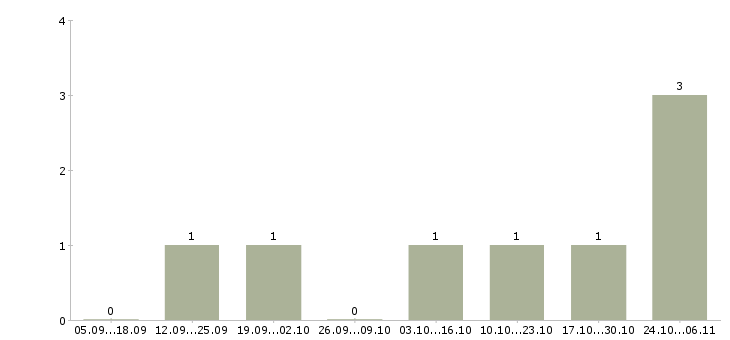 Работа сотрудник для работы с договорами Чечня - Число вакансий Чечня по специальности сотрудник для работы с договорами за 2 месяца
