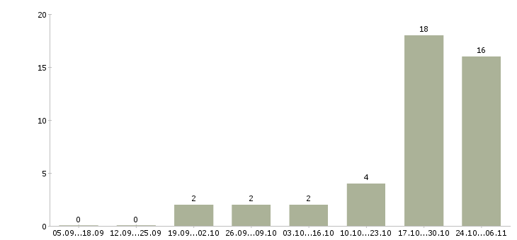 Работа оператор регистрации клиентов в Архангельске - Число вакансий в Архангельске по специальности оператор регистрации клиентов за 2 месяца