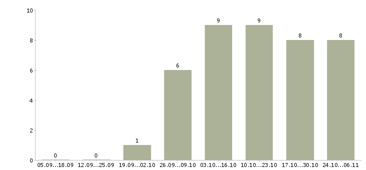 Работа в интернет магазин требуется консультант в Белгороде - Число вакансий в Белгороде по специальности в интернет магазин требуется консультант за 2 месяца