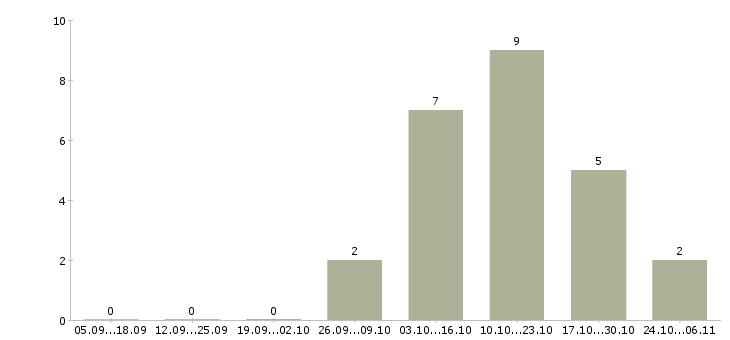 Работа грузчик работник зала в Брянске - Число вакансий в Брянске по специальности грузчик работник зала за 2 месяца