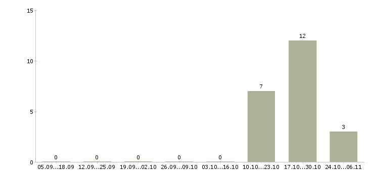 Работа сотрудник с опытом продаж в Владикавказе - Число вакансий в Владикавказе по специальности сотрудник с опытом продаж за 2 месяца