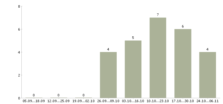 Работа рабочий на производство мебели в Владимире - Число вакансий в Владимире по специальности рабочий на производство мебели за 2 месяца
