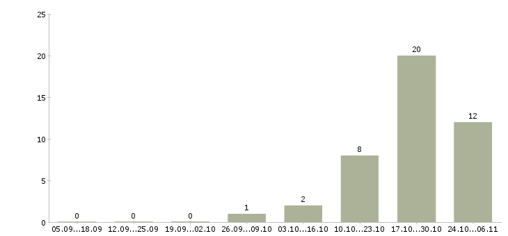 Работа руководитель филиала продаж в Воронеже - Число вакансий в Воронеже по специальности руководитель филиала продаж за 2 месяца
