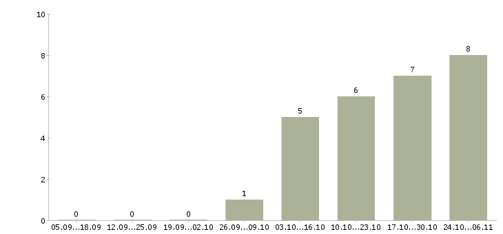 Работа менеджер в отдел активных продаж в Домодедово - Число вакансий в Домодедово по специальности менеджер в отдел активных продаж за 2 месяца