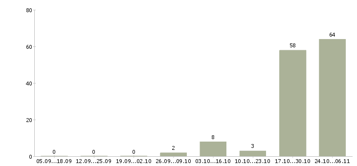 Работа работаем удаленно на дому в Домодедово - Число вакансий в Домодедово по специальности работаем удаленно на дому за 2 месяца