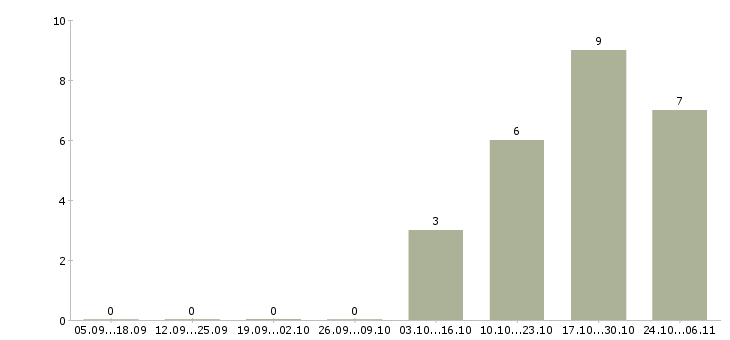Работа повар холодного и горячего цеха в Екатеринбурге - Число вакансий в Екатеринбурге по специальности повар холодного и горячего цеха за 2 месяца